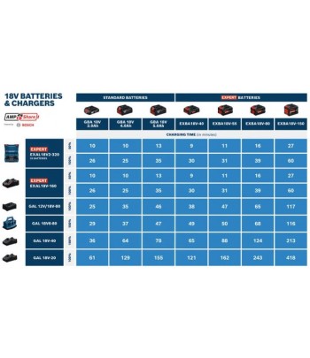 BOSCH 2 batteries EXBA 18V-55 + GAL 12V/18V-80 Maroc - 4